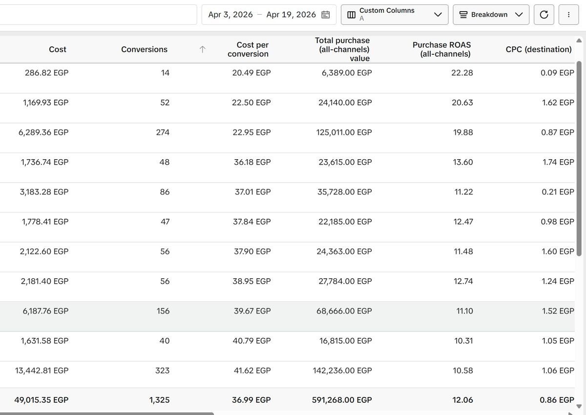 TikTok Ads Manager screenshot showing 12.06x purchase ROAS