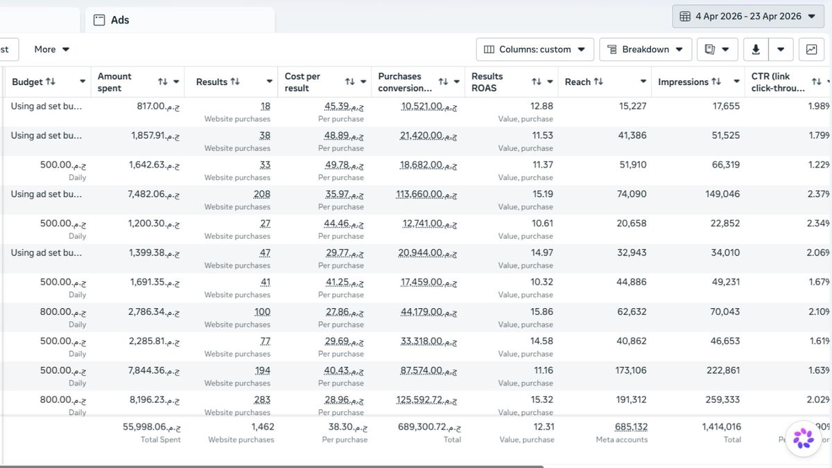 Meta Ads Manager screenshot showing 12.31x purchase ROAS