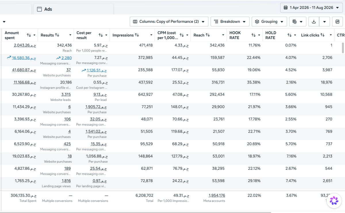 Meta Ads Manager screenshot showing EGP 306,135 total spend from April to August 2026