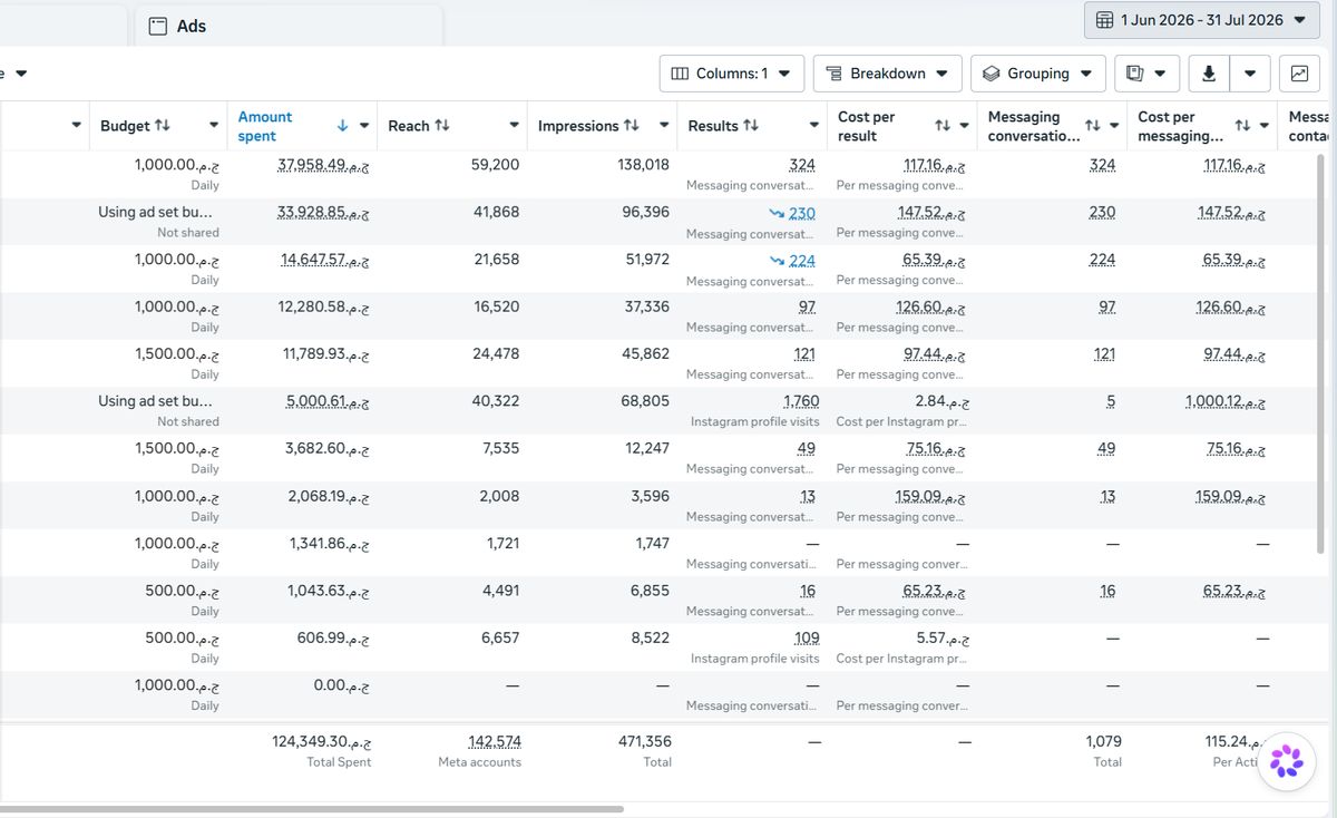 Meta Ads Manager screenshot showing EGP 124,349 spend and 1,079 WhatsApp conversations, June to July 2026